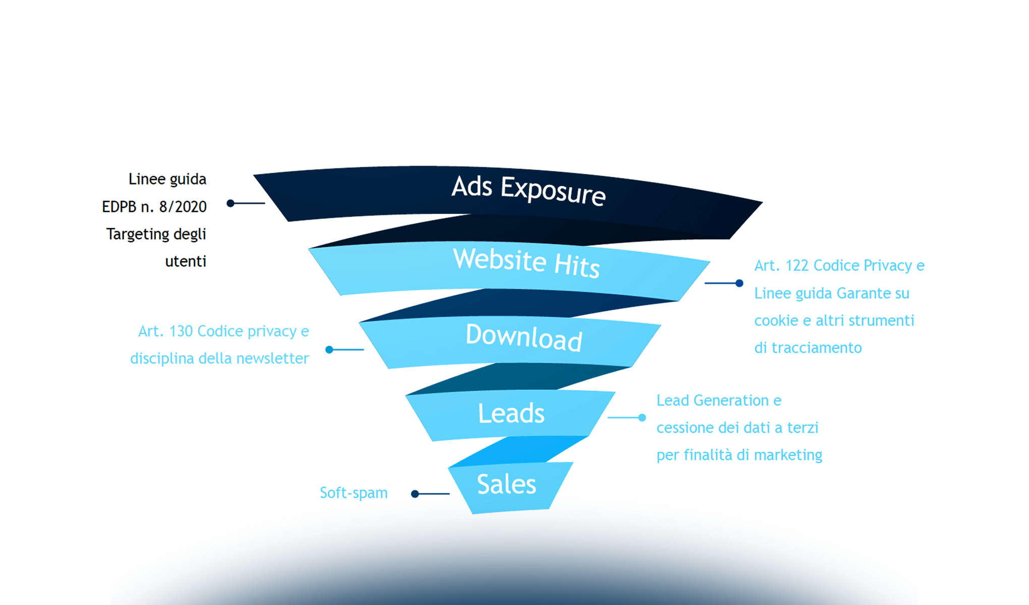 Gli aspetti data protection su Social Media e Media platform