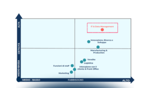 L’impatto del digitale sul mercato del lavoro: dalla carenza di candidati alle professionalità più ricercate