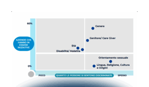 Oltre la D&I: come creare valore dalla diversità