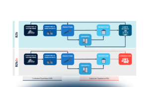 Customer Experience nel B2b: da dove partire