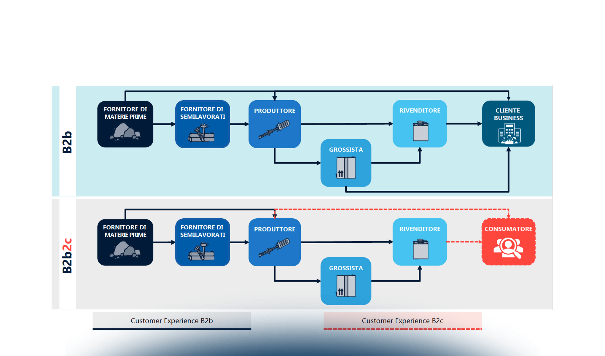 Customer Experience nel B2b: da dove partire