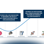 Il modello organizzativo per l’innovazione digitale - Il ruolo dell'Innovation Champion