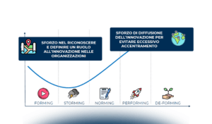 Il modello organizzativo per l’innovazione digitale – Il ruolo dell’Innovation Champion
