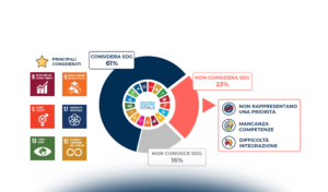 L’approccio delle startup italiane verso lo sviluppo sostenibile