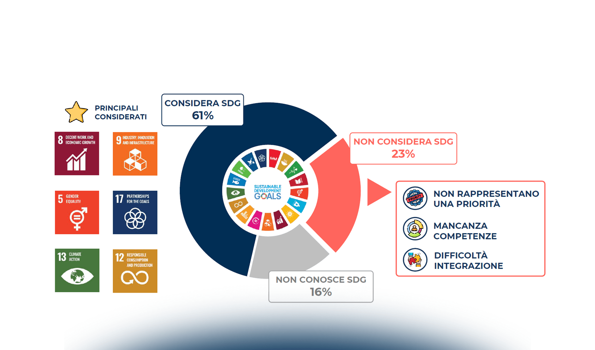 L’approccio delle startup italiane verso lo sviluppo sostenibile