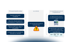 Modello di funzionamento per il governo e la gestione della Cyber Security: processi, organizzazione e meccanismi di coordinamento