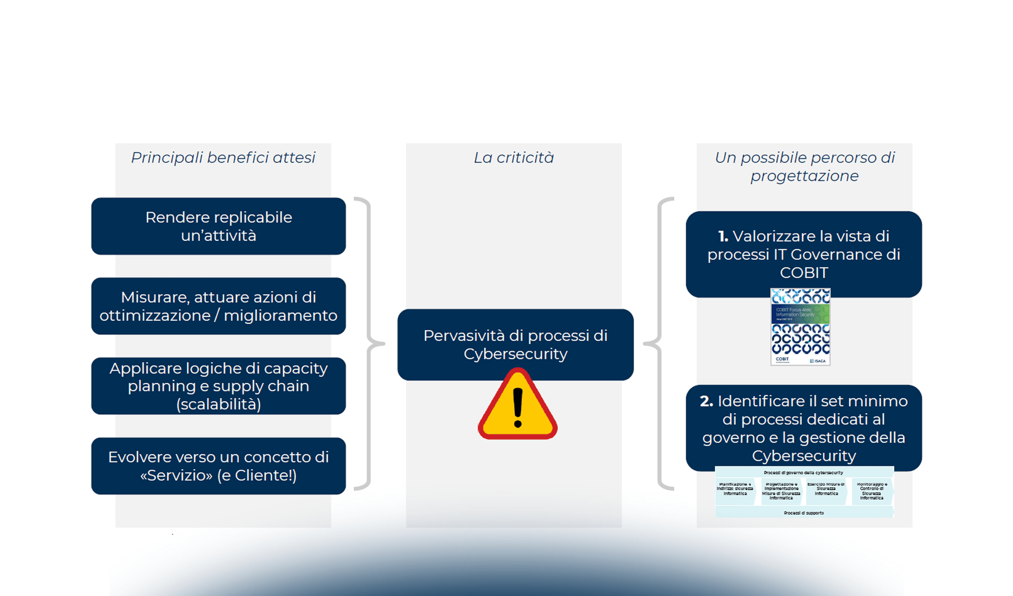 Modello di funzionamento per il governo e la gestione della Cyber Security: processi, organizzazione e meccanismi di coordinamento