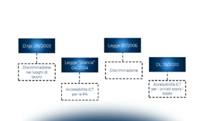 By Design: non solo Privacy ma anche Accessibilità