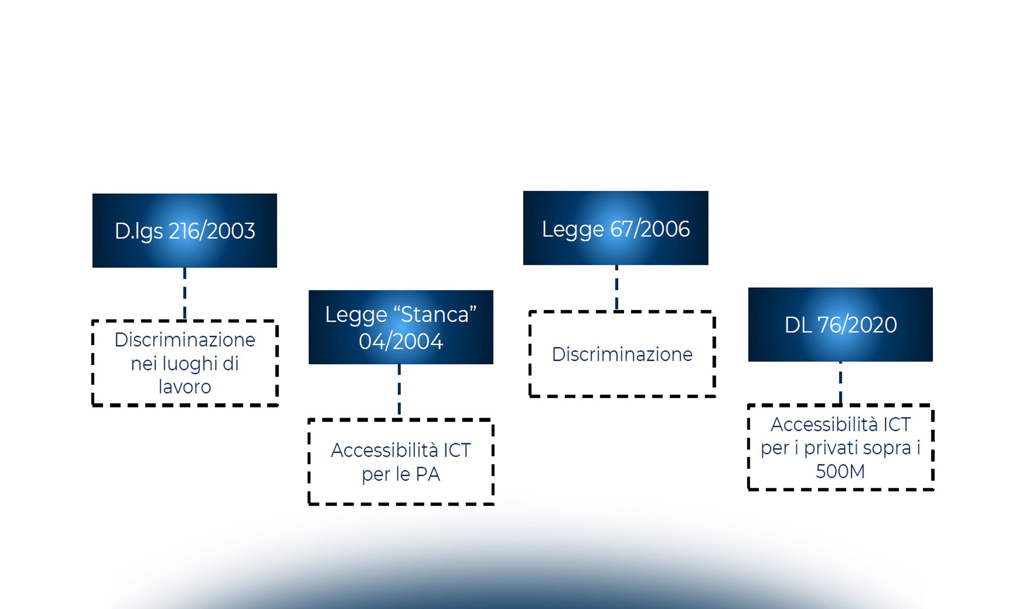 By Design: non solo Privacy ma anche Accessibilità