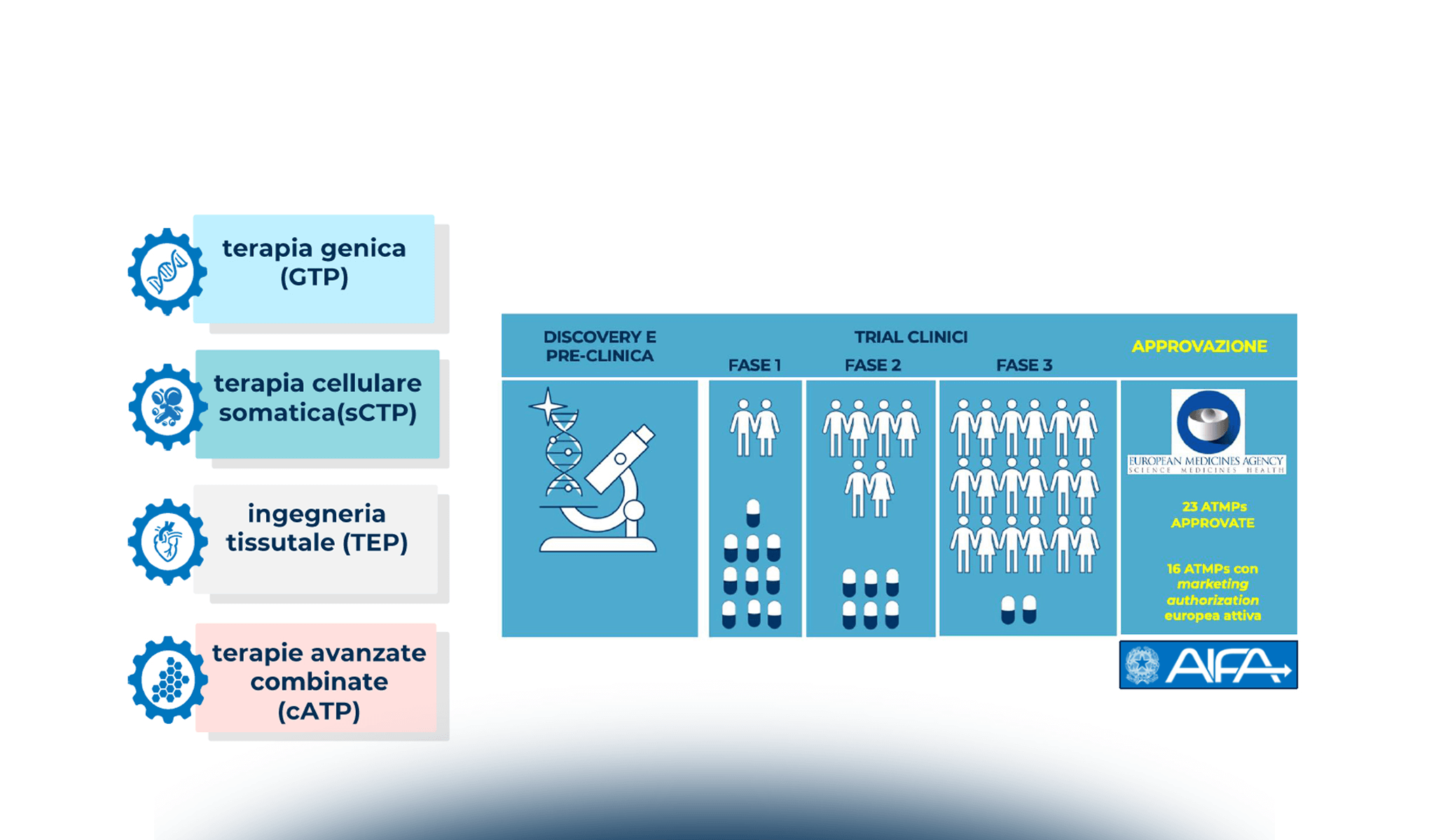 Terapie avanzate: definizioni e casi di applicazione