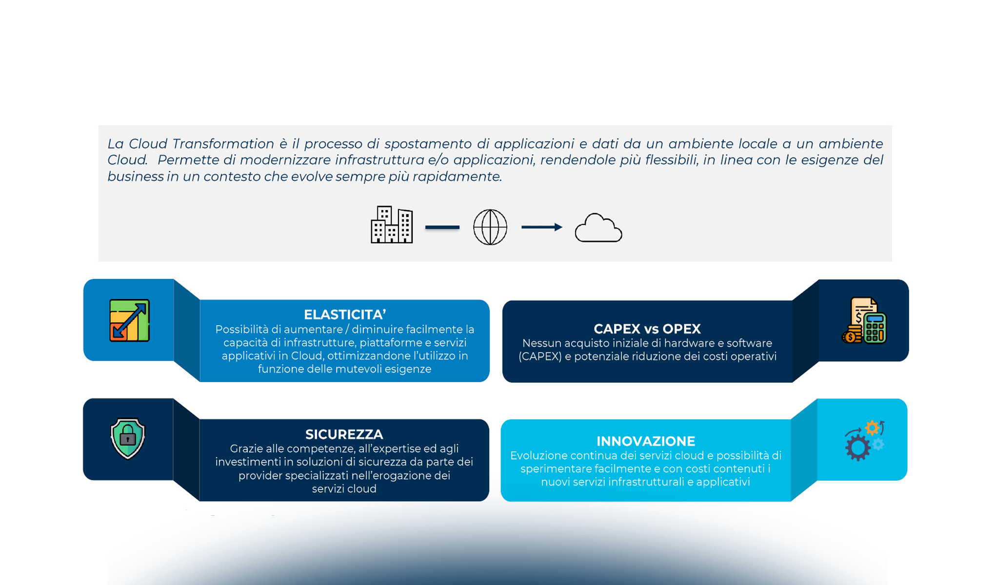 Cloud Transformation: dimensioni di impatto e ambiti principali di azione