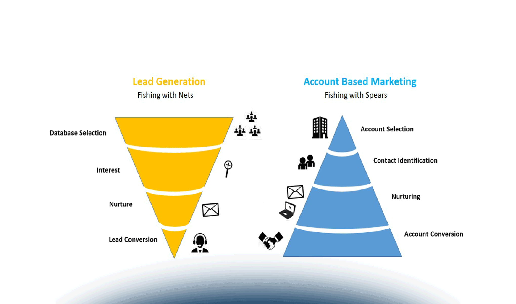 Marketing B2b con l'ABM (Account Based Marketing): cosa significa e come funziona?
