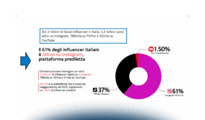 Social Influencer Marketing: Strategie e casi di successo in Italia e all’estero