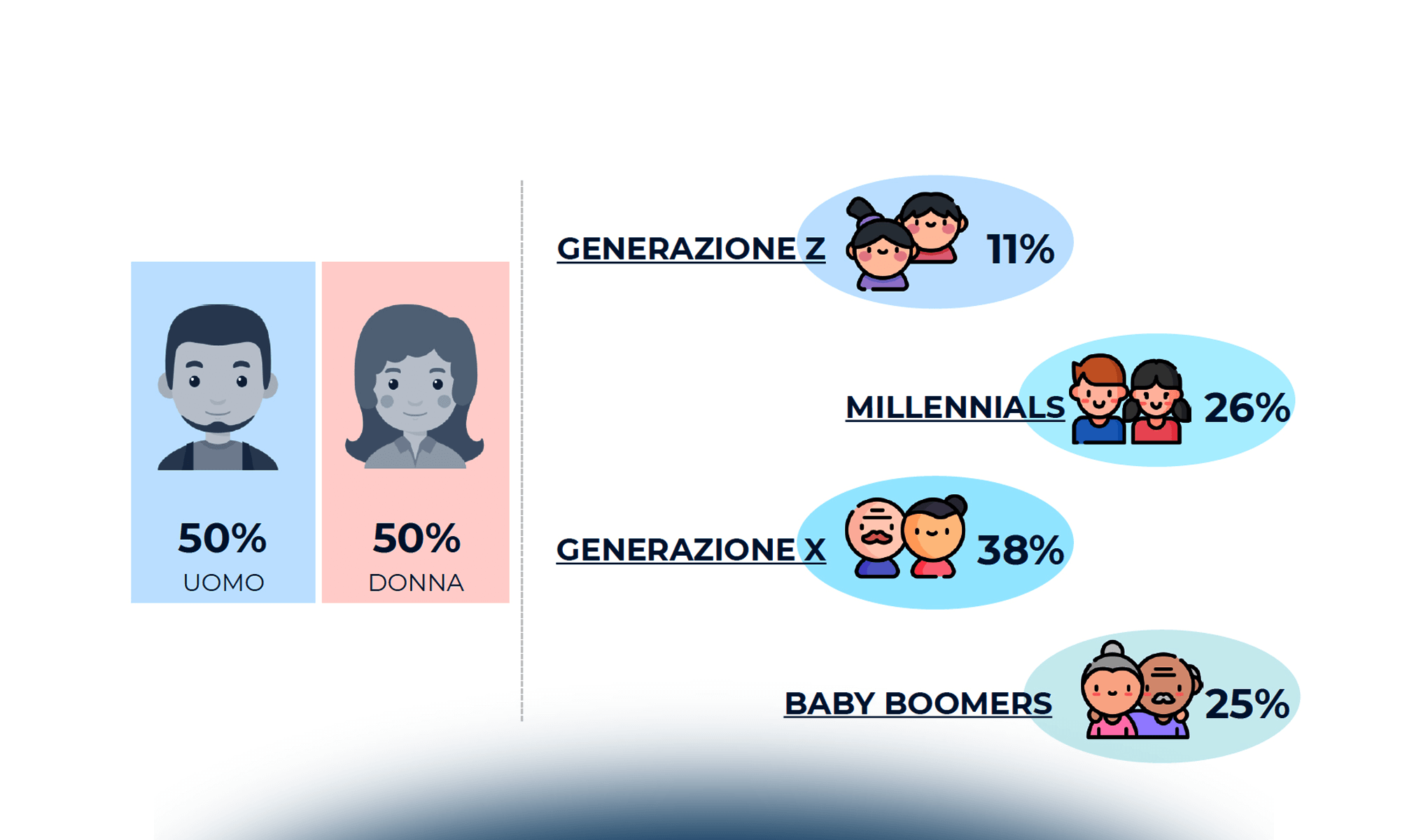 La fruizione dei Media digitali in Italia