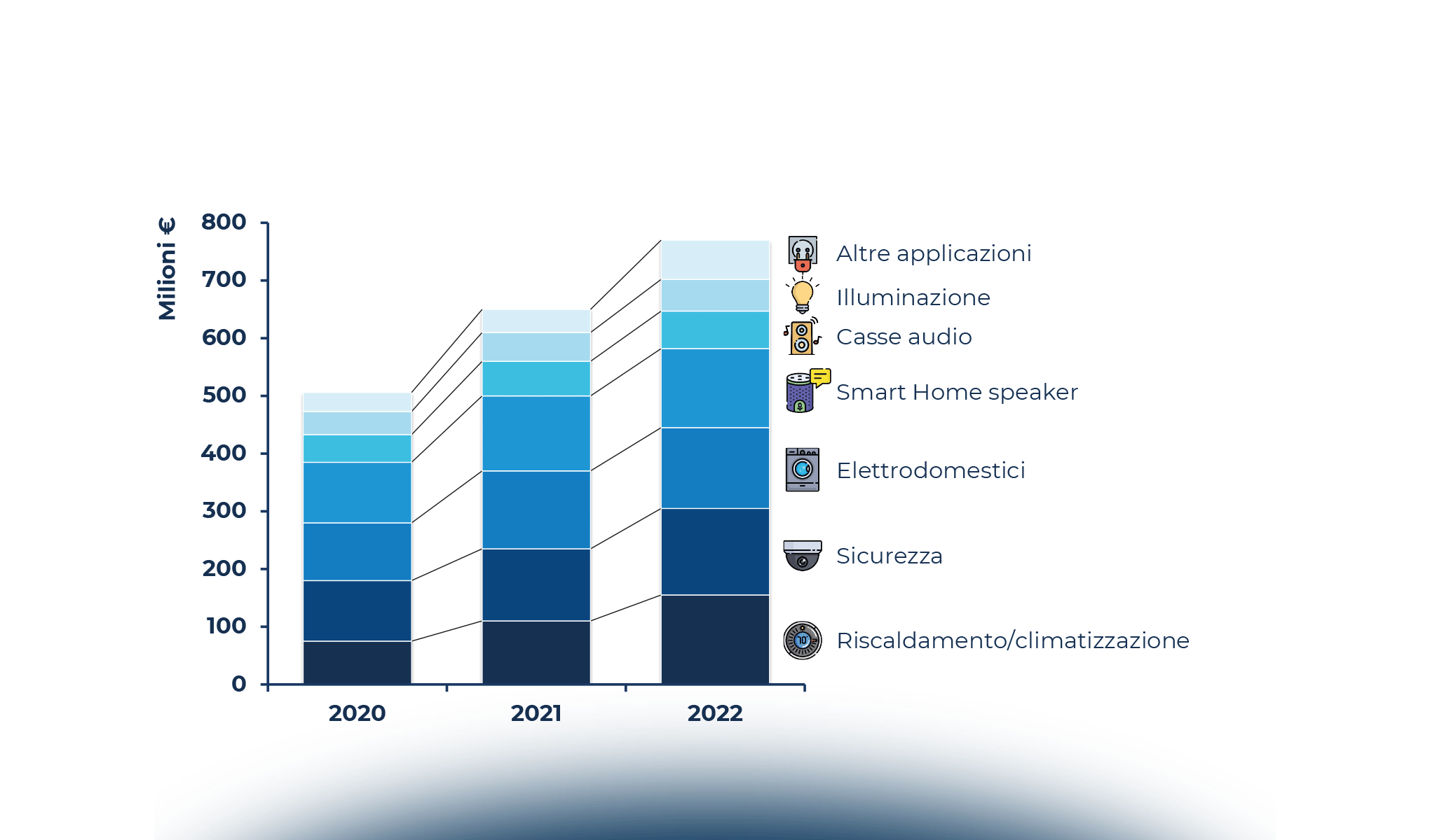 La Smart Home guarda al futuro: energia, servizi, ecosistemi