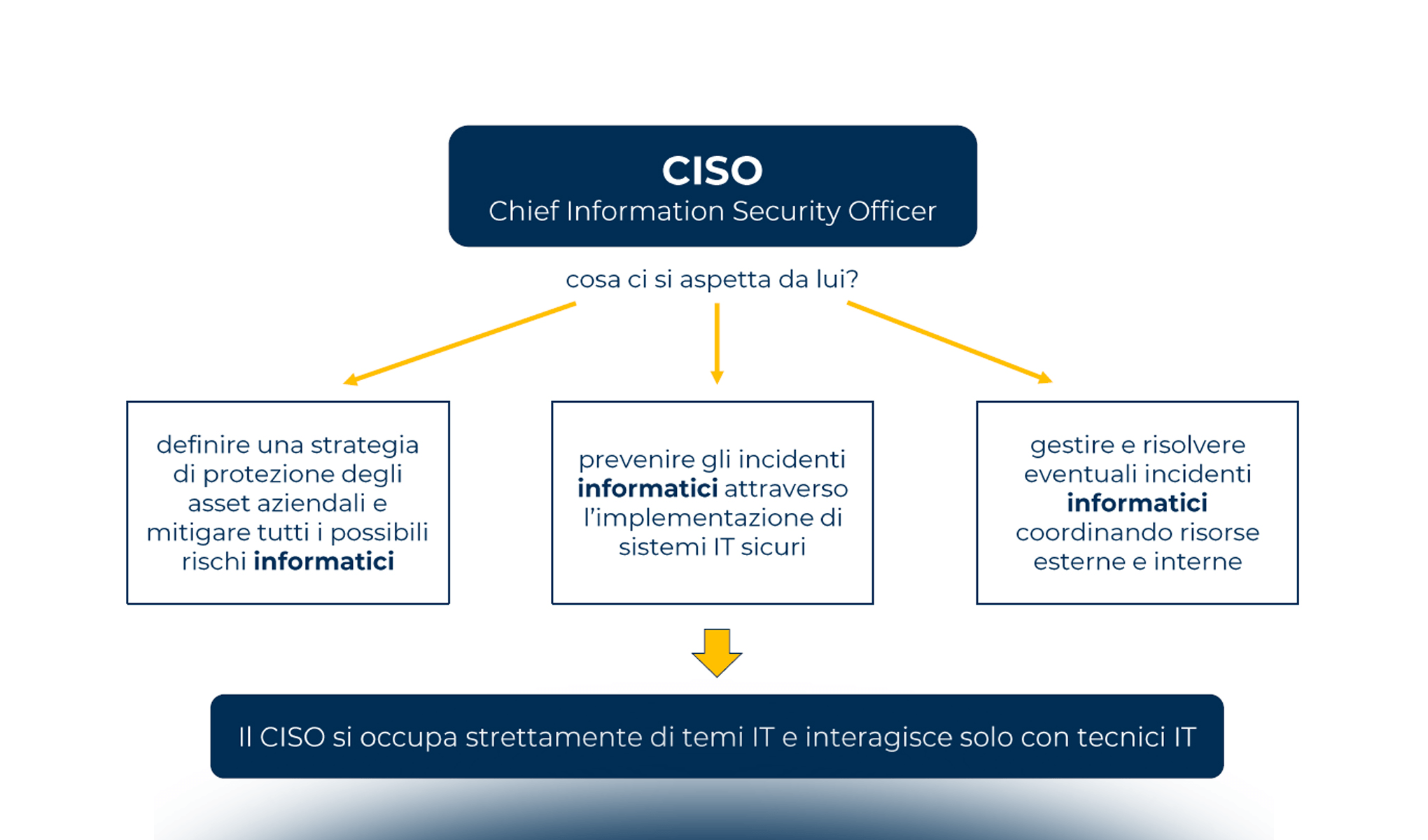 2023: come si è evoluto il ruolo del CISO?
