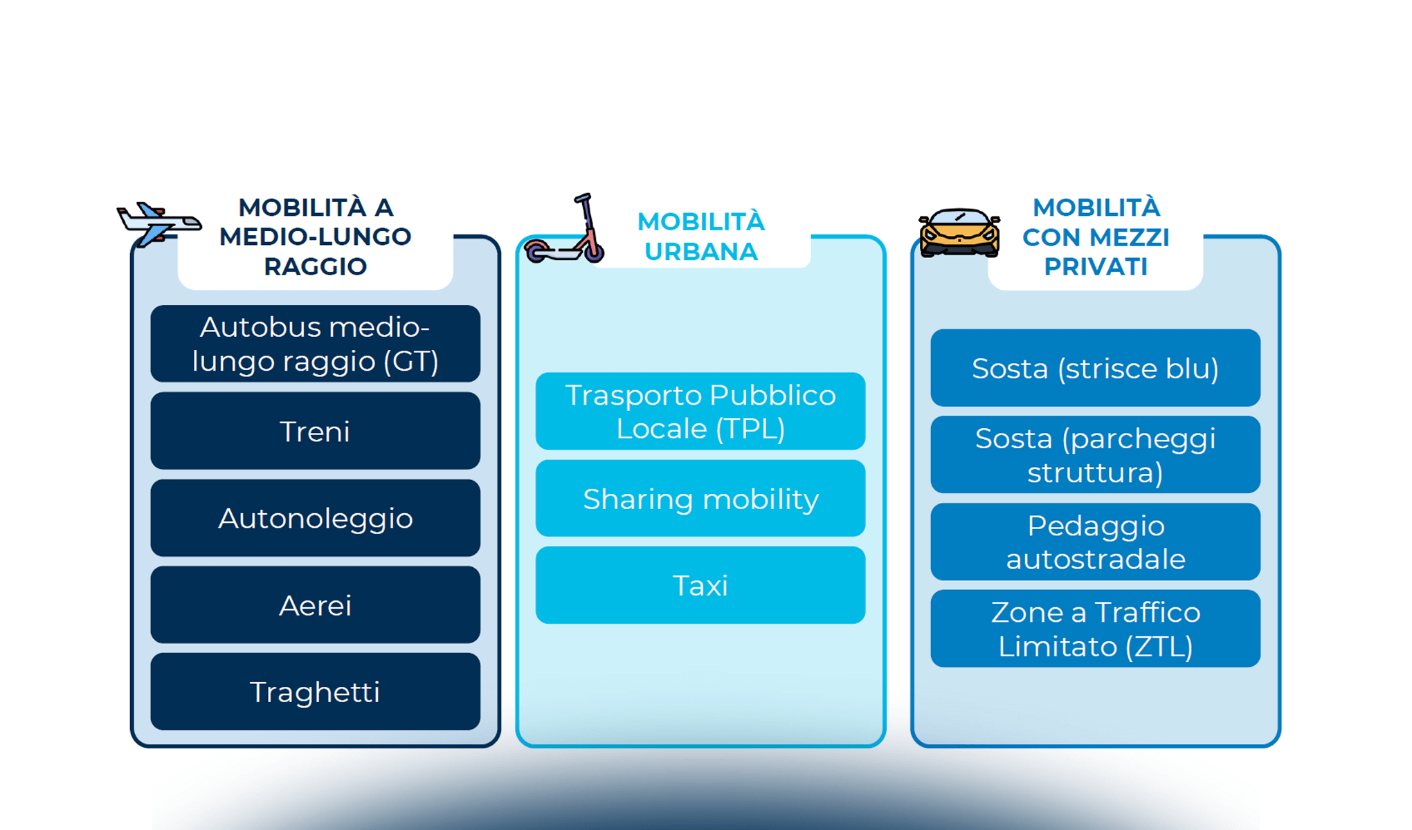 La mobilità in Italia: valori di mercato e strumenti di pagamento nel 2022