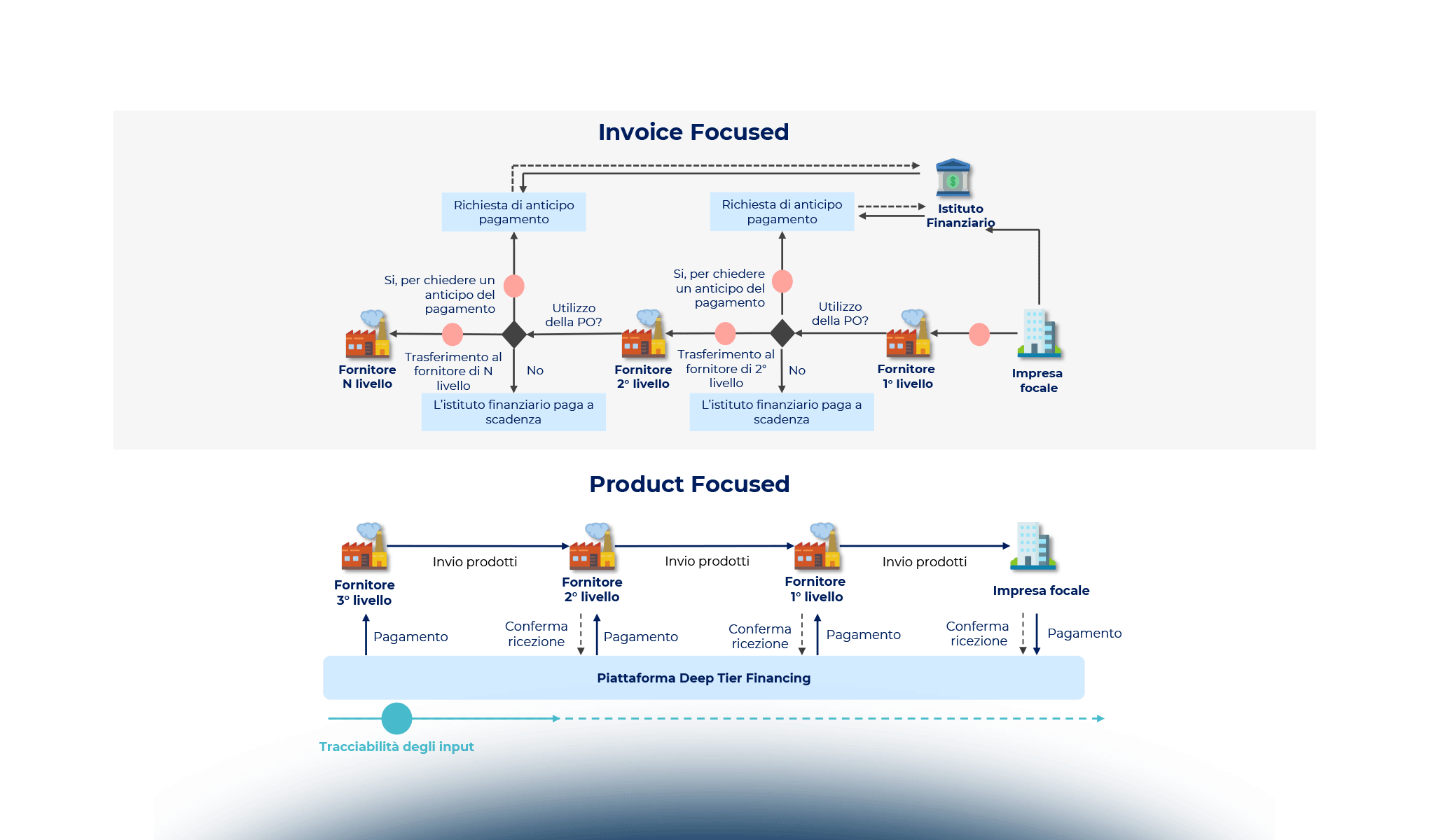 Il Supply Chain Finance all’epoca dell’inflazione