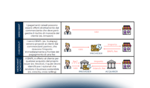 Tutti pazzi per il Buy Now Pay Later