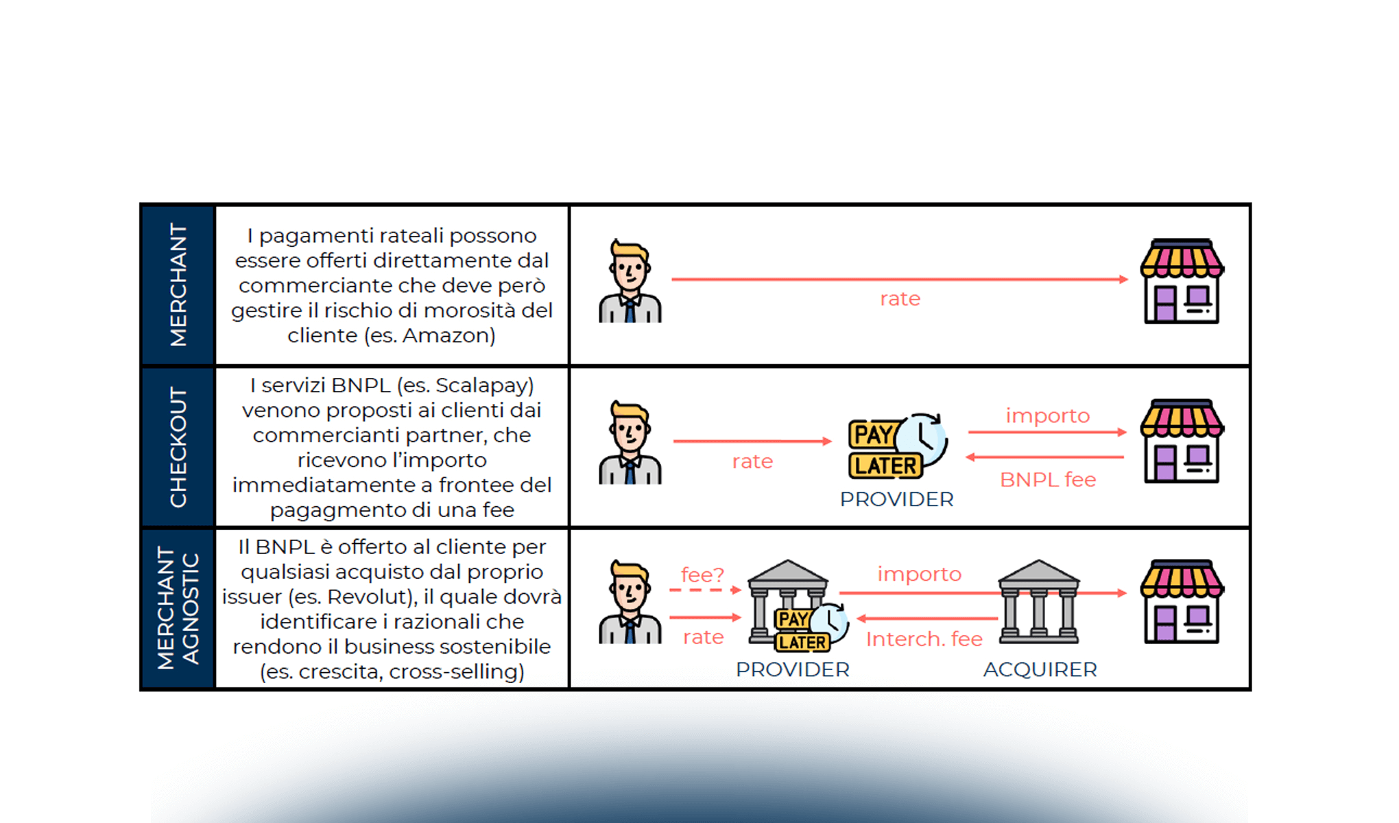 Tutti pazzi per il Buy Now Pay Later