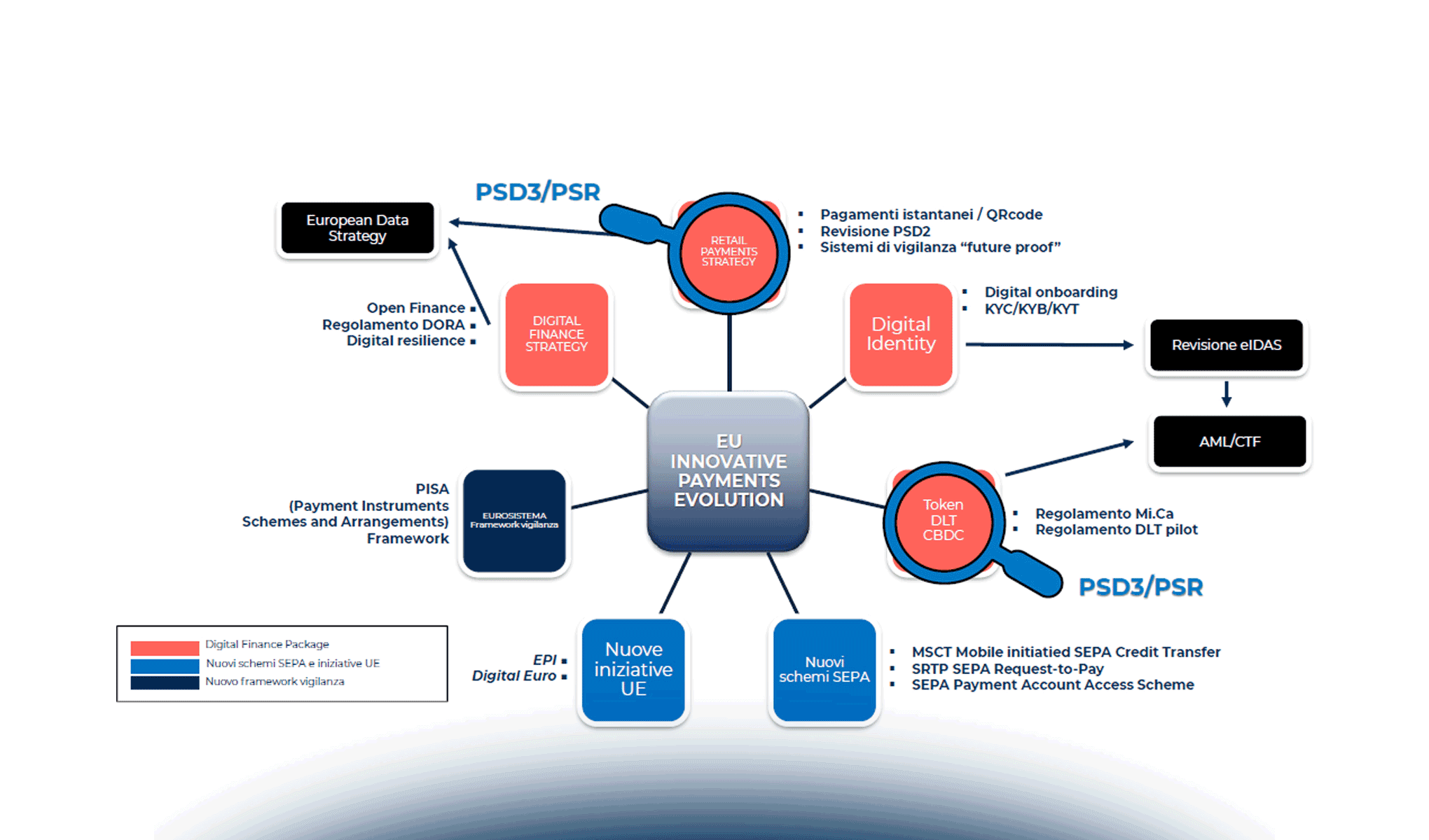 La PSD3 si avvicina: quali novità s’intravedono all’orizzonte?