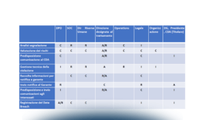 Simulazione di Data Breach: un approccio fondamentale per la verifica del MOGP (modello organizzativo di gestione privacy)