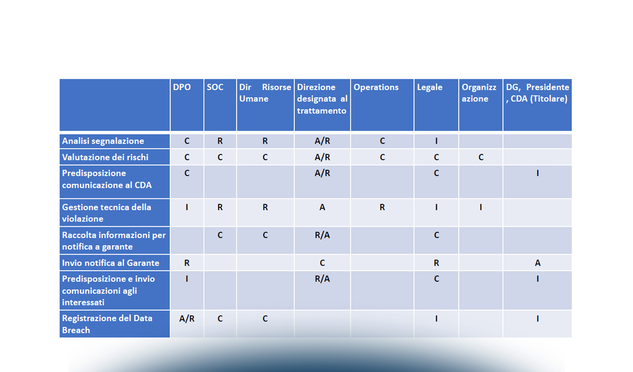 Simulazione di Data Breach: un approccio fondamentale per la verifica del MOGP (modello organizzativo di gestione privacy)