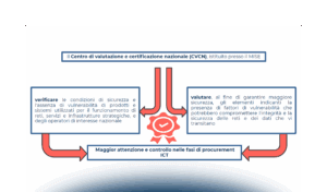 Le certificazioni di prodotto di cybersecurity