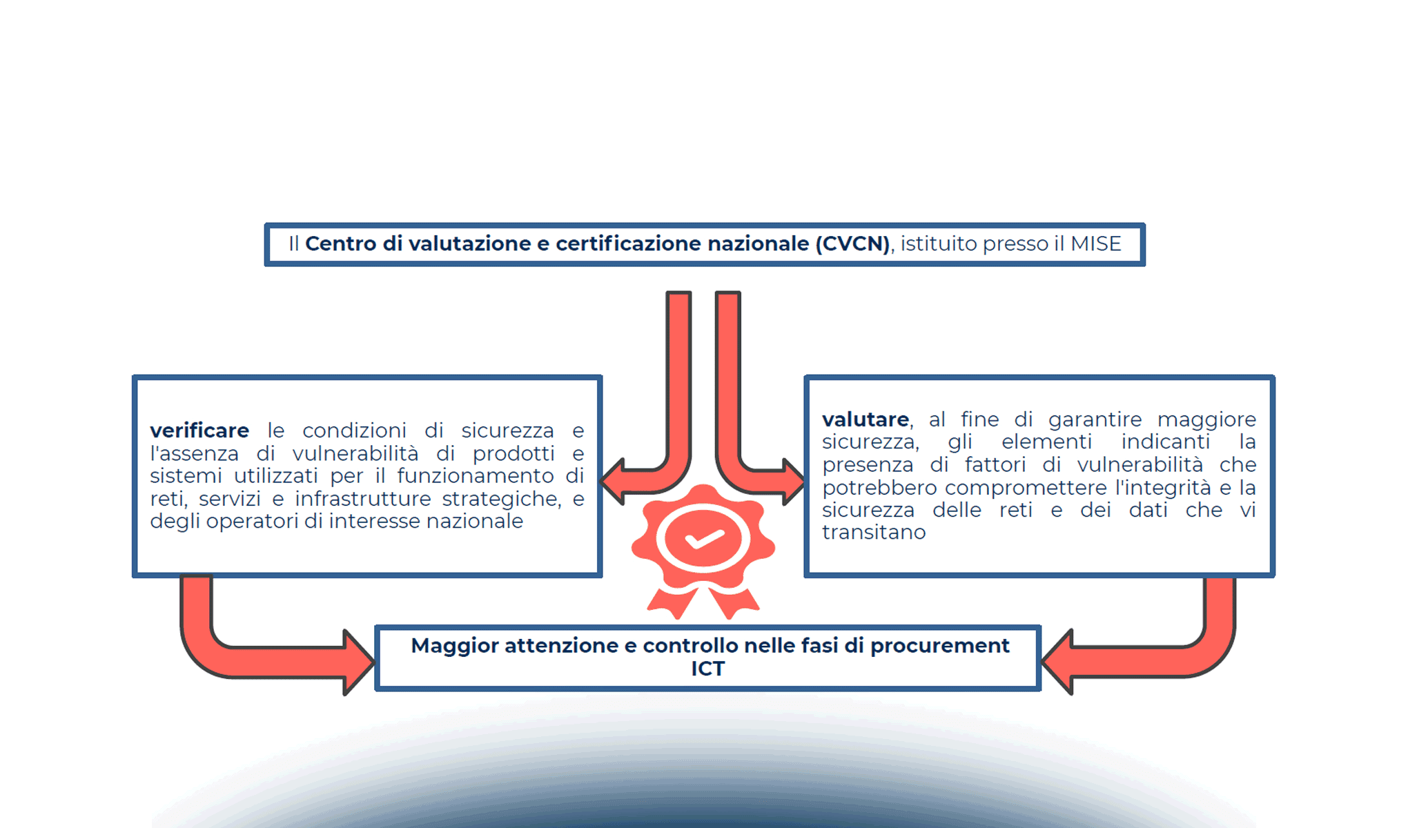 Le certificazioni di prodotto di cybersecurity