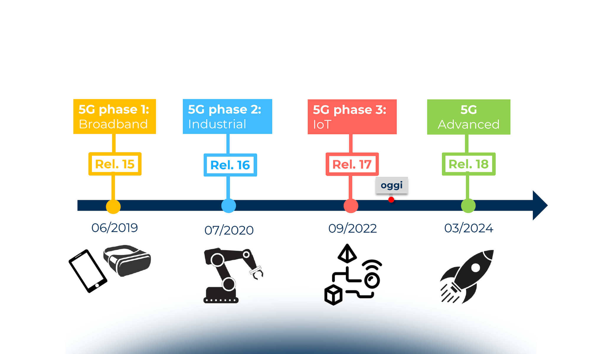 L’evoluzione tecnologica del 5G: Reti private ed Edge Computing
