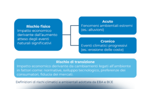 Le aspettative di vigilanza di Banca d’Italia sui rischi climatici e ambientali
