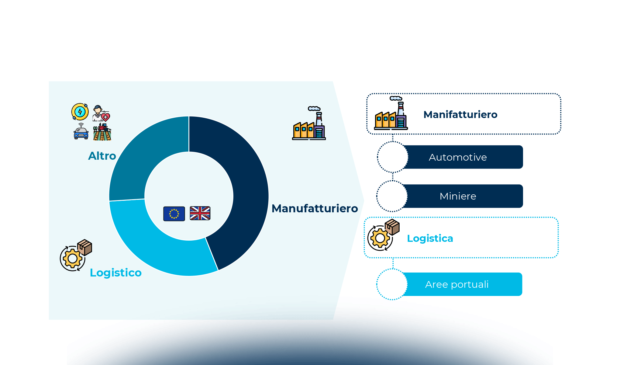 5G: le reti industriali mettono in moto il mercato