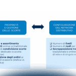 Sostenibilità e omnicanalità: le sfide chiave per gli Immobili Logistici
