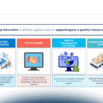 Innovazione nella Logistica: il ruolo delle startup