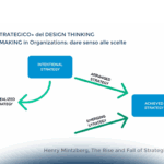 Unpack complexity: Design Thinking e sfida della complessità