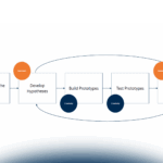 Design Science: come un approccio di Design aiuta a sfruttare le potenzialità dell’Intelligenza Artificiale