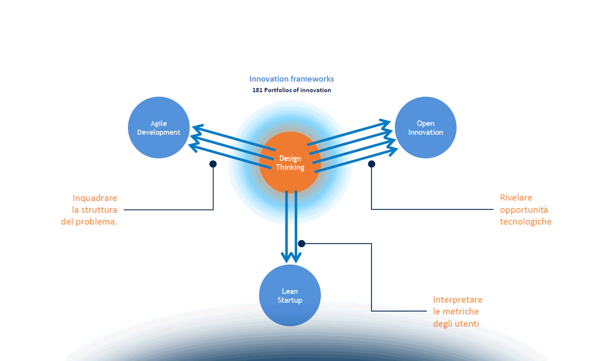 Il Design Thinking nella PA italiana: dati e best practice