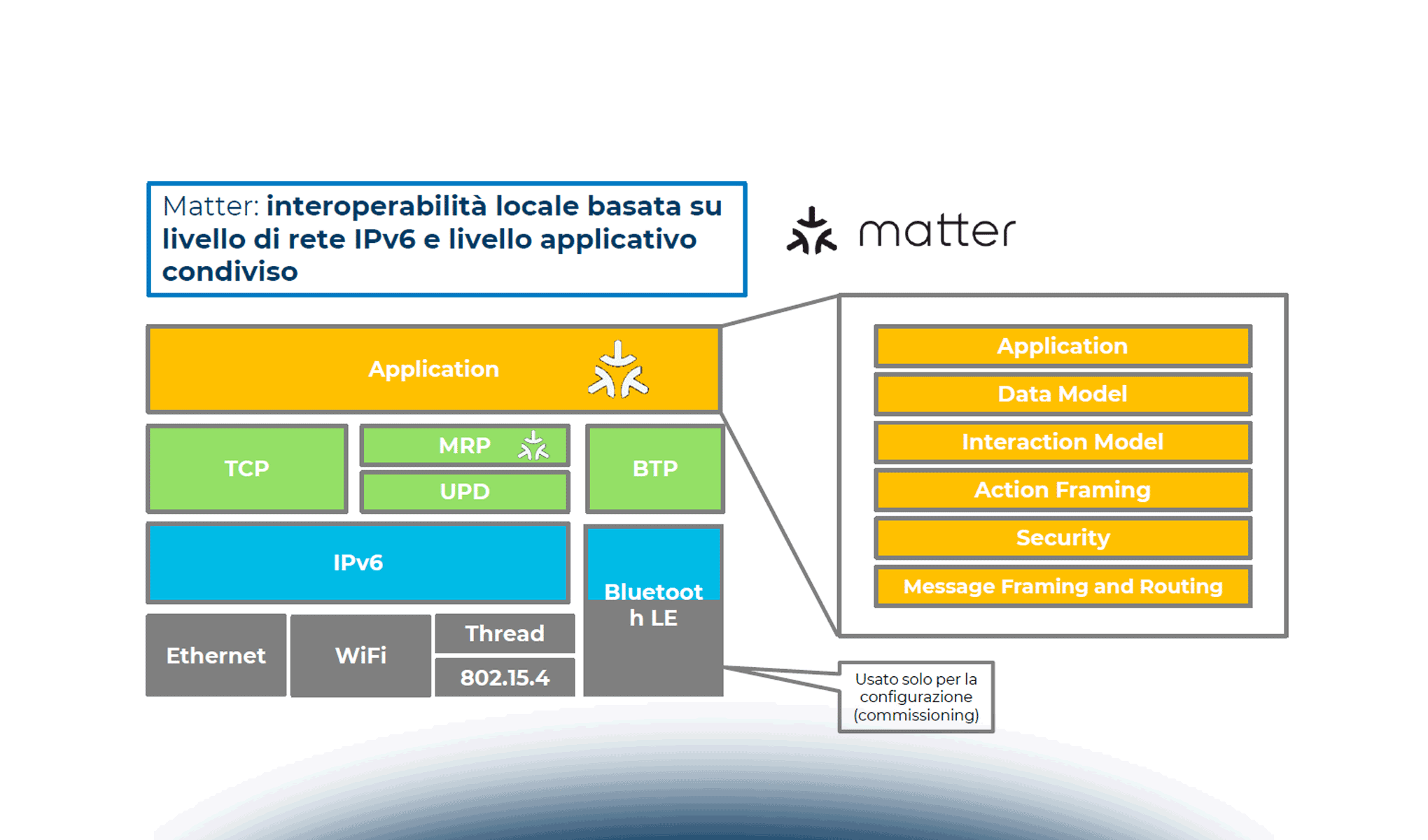 Internet of Things e tecnologie abilitanti: quali sviluppi futuri?