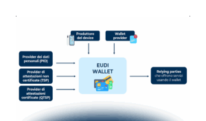 I pilastri dell’identità digitale italiana: SPID, CIE e IT wallet