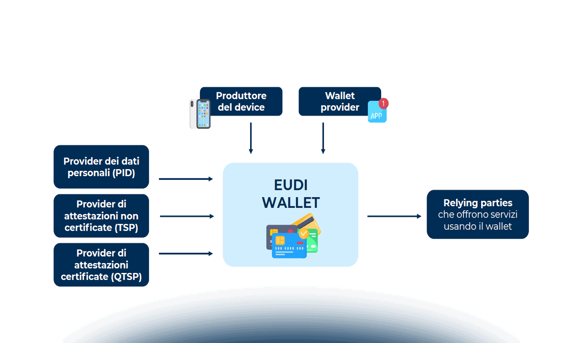 I pilastri dell'identità digitale italiana: SPID, CIE e IT wallet