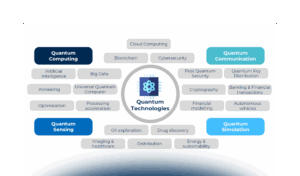 Come funziona il Quantum Computing: lo scenario tecnologico