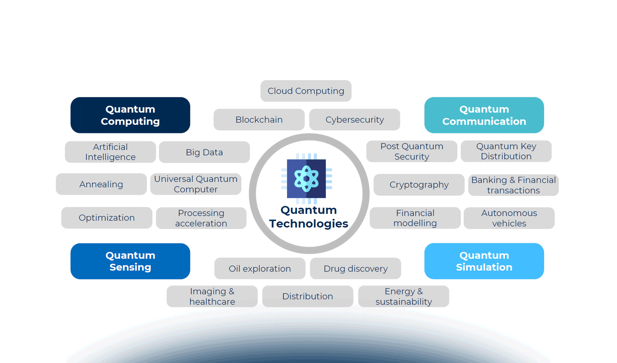 Come funziona il Quantum Computing: lo scenario tecnologico