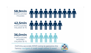 Gli italiani e l’identità digitale: cosa usano, come interagiscono e cosa vorrebbero
