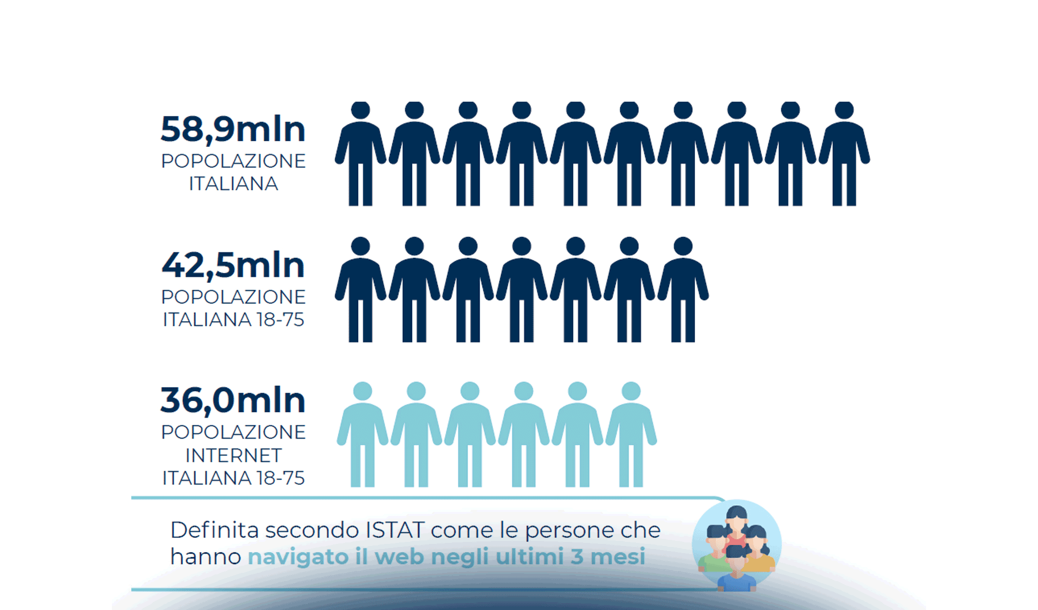 Gli italiani e l'identità digitale: cosa usano, come interagiscono e cosa vorrebbero
