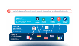 La rivoluzione del Digital Identity Wallet: i progetti attivi e le possibili evoluzioni