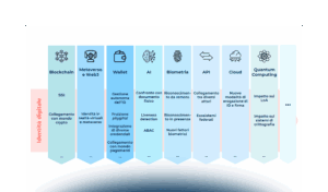 I trend tecnologici della Digital Identity Transformation: dal Web3 al Quantum