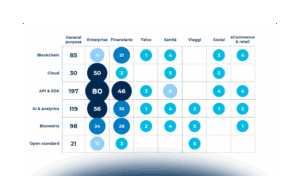 Identità Digitale e nuove frontiere tecnologiche: l’ecosistema startup
