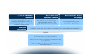 Quantum Computing Use Case: le opportunità per risolvere problemi complessi