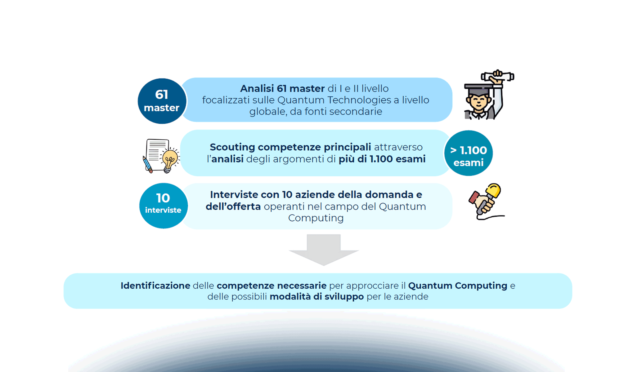 Le competenze chiave per il Quantum Computing