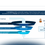 Supply Chain Finance: analisi del mercato italiano e delle start-up innovative
